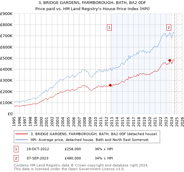 3, BRIDGE GARDENS, FARMBOROUGH, BATH, BA2 0DF: Price paid vs HM Land Registry's House Price Index