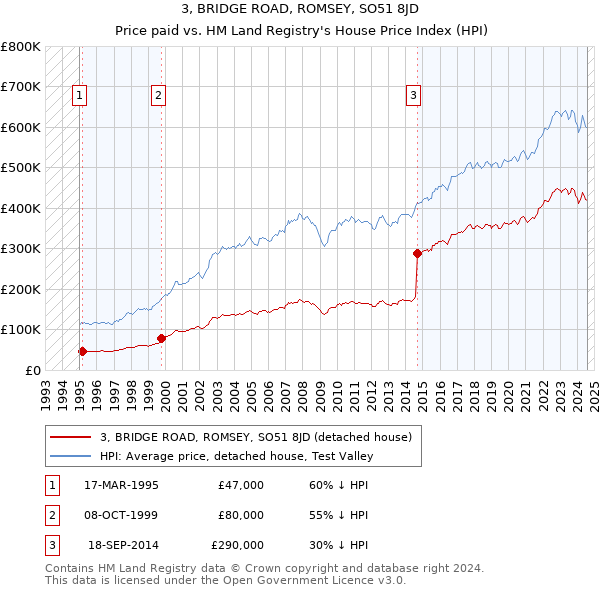 3, BRIDGE ROAD, ROMSEY, SO51 8JD: Price paid vs HM Land Registry's House Price Index