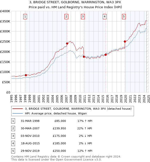 3, BRIDGE STREET, GOLBORNE, WARRINGTON, WA3 3PX: Price paid vs HM Land Registry's House Price Index