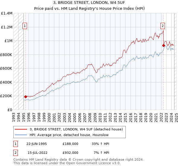 3, BRIDGE STREET, LONDON, W4 5UF: Price paid vs HM Land Registry's House Price Index