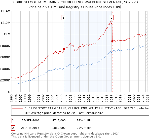 3, BRIDGEFOOT FARM BARNS, CHURCH END, WALKERN, STEVENAGE, SG2 7PB: Price paid vs HM Land Registry's House Price Index