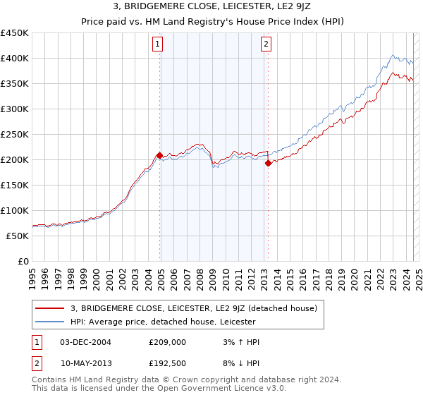 3, BRIDGEMERE CLOSE, LEICESTER, LE2 9JZ: Price paid vs HM Land Registry's House Price Index