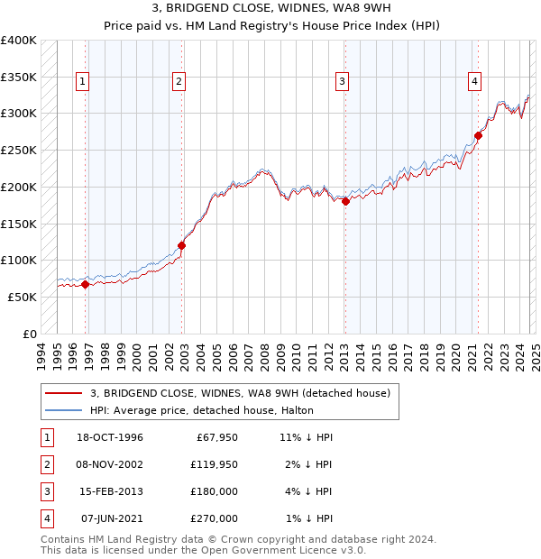 3, BRIDGEND CLOSE, WIDNES, WA8 9WH: Price paid vs HM Land Registry's House Price Index