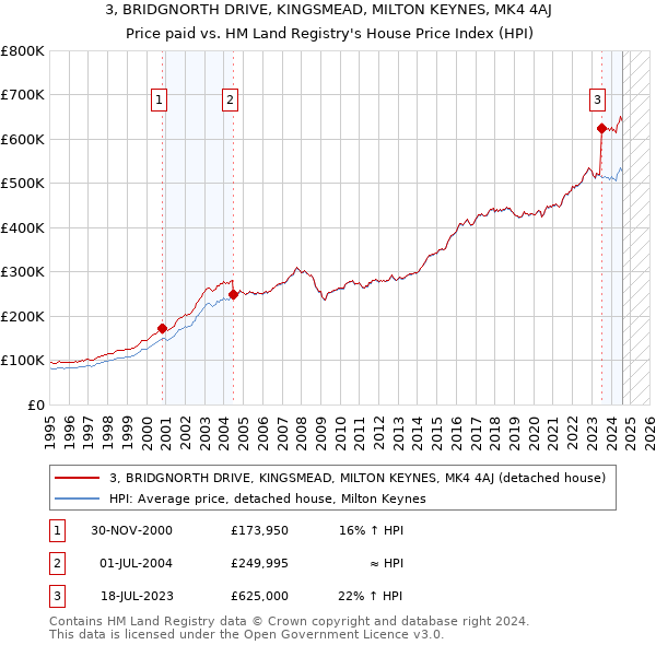 3, BRIDGNORTH DRIVE, KINGSMEAD, MILTON KEYNES, MK4 4AJ: Price paid vs HM Land Registry's House Price Index