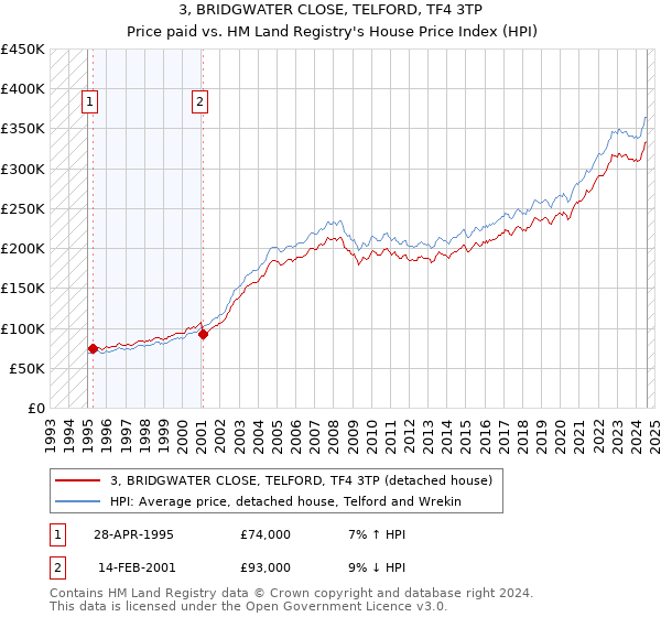 3, BRIDGWATER CLOSE, TELFORD, TF4 3TP: Price paid vs HM Land Registry's House Price Index