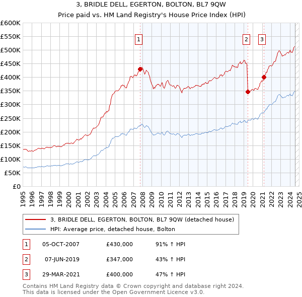 3, BRIDLE DELL, EGERTON, BOLTON, BL7 9QW: Price paid vs HM Land Registry's House Price Index