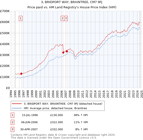 3, BRIDPORT WAY, BRAINTREE, CM7 9FJ: Price paid vs HM Land Registry's House Price Index