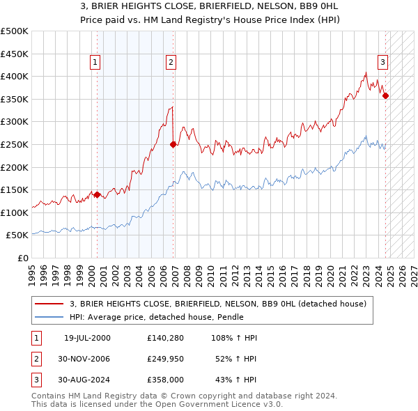 3, BRIER HEIGHTS CLOSE, BRIERFIELD, NELSON, BB9 0HL: Price paid vs HM Land Registry's House Price Index