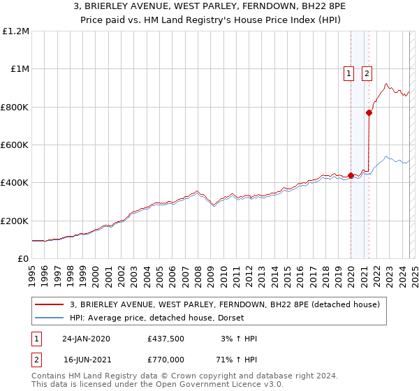 3, BRIERLEY AVENUE, WEST PARLEY, FERNDOWN, BH22 8PE: Price paid vs HM Land Registry's House Price Index