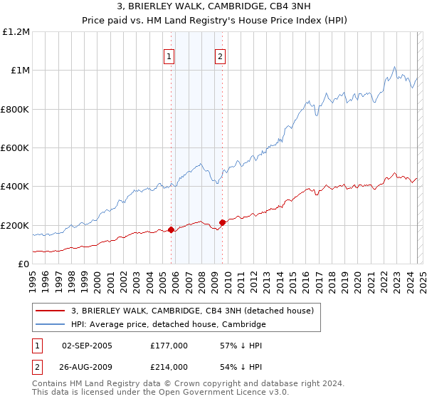 3, BRIERLEY WALK, CAMBRIDGE, CB4 3NH: Price paid vs HM Land Registry's House Price Index