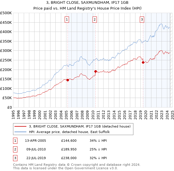 3, BRIGHT CLOSE, SAXMUNDHAM, IP17 1GB: Price paid vs HM Land Registry's House Price Index