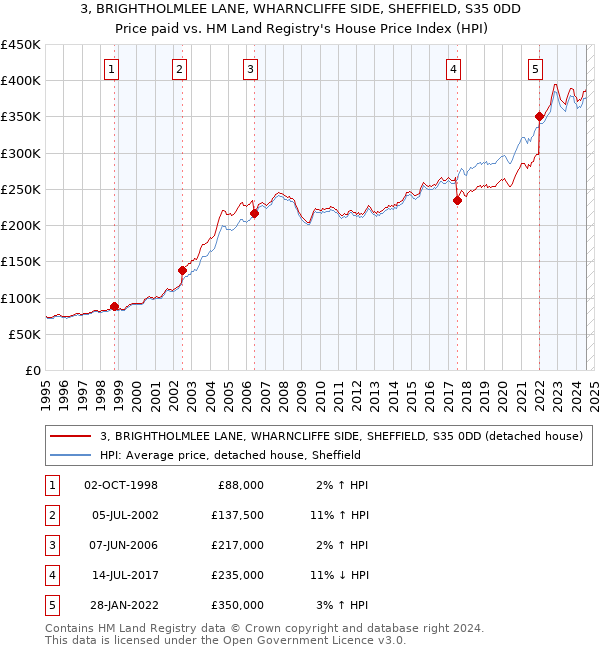 3, BRIGHTHOLMLEE LANE, WHARNCLIFFE SIDE, SHEFFIELD, S35 0DD: Price paid vs HM Land Registry's House Price Index