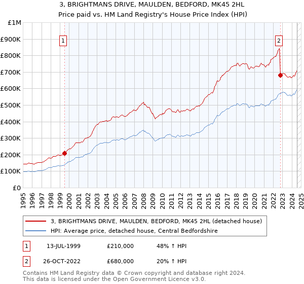 3, BRIGHTMANS DRIVE, MAULDEN, BEDFORD, MK45 2HL: Price paid vs HM Land Registry's House Price Index