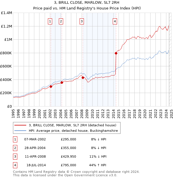 3, BRILL CLOSE, MARLOW, SL7 2RH: Price paid vs HM Land Registry's House Price Index