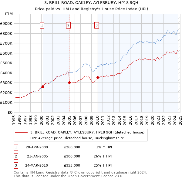 3, BRILL ROAD, OAKLEY, AYLESBURY, HP18 9QH: Price paid vs HM Land Registry's House Price Index