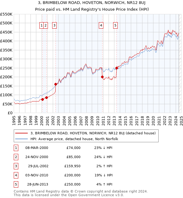 3, BRIMBELOW ROAD, HOVETON, NORWICH, NR12 8UJ: Price paid vs HM Land Registry's House Price Index