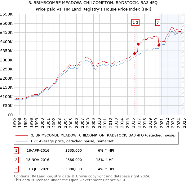 3, BRIMSCOMBE MEADOW, CHILCOMPTON, RADSTOCK, BA3 4FQ: Price paid vs HM Land Registry's House Price Index