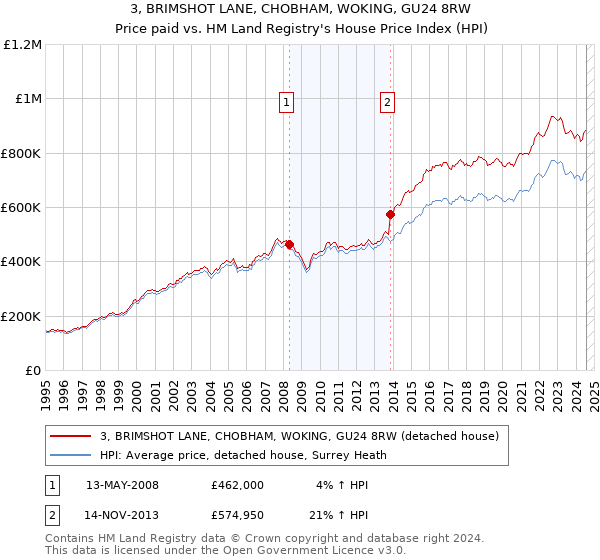 3, BRIMSHOT LANE, CHOBHAM, WOKING, GU24 8RW: Price paid vs HM Land Registry's House Price Index