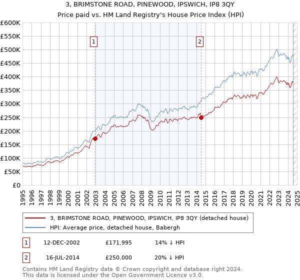 3, BRIMSTONE ROAD, PINEWOOD, IPSWICH, IP8 3QY: Price paid vs HM Land Registry's House Price Index