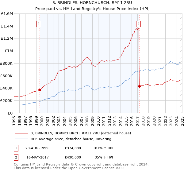 3, BRINDLES, HORNCHURCH, RM11 2RU: Price paid vs HM Land Registry's House Price Index