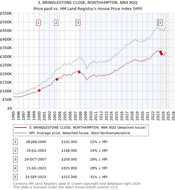 3, BRINDLESTONE CLOSE, NORTHAMPTON, NN4 9QQ: Price paid vs HM Land Registry's House Price Index