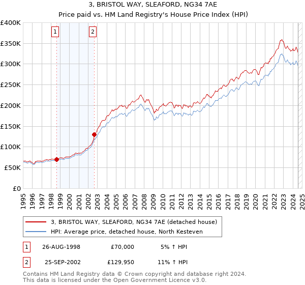 3, BRISTOL WAY, SLEAFORD, NG34 7AE: Price paid vs HM Land Registry's House Price Index