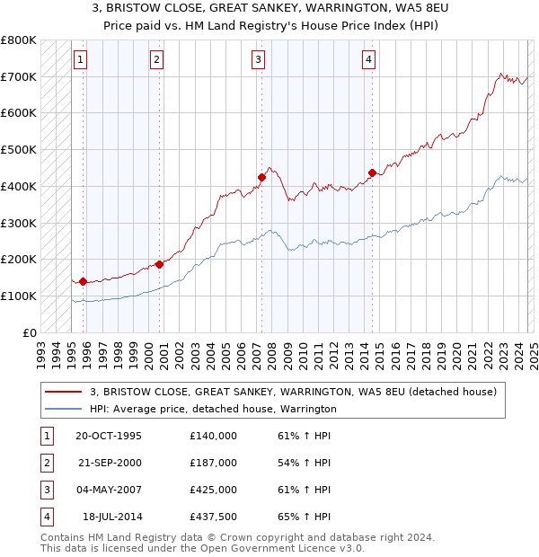 3, BRISTOW CLOSE, GREAT SANKEY, WARRINGTON, WA5 8EU: Price paid vs HM Land Registry's House Price Index