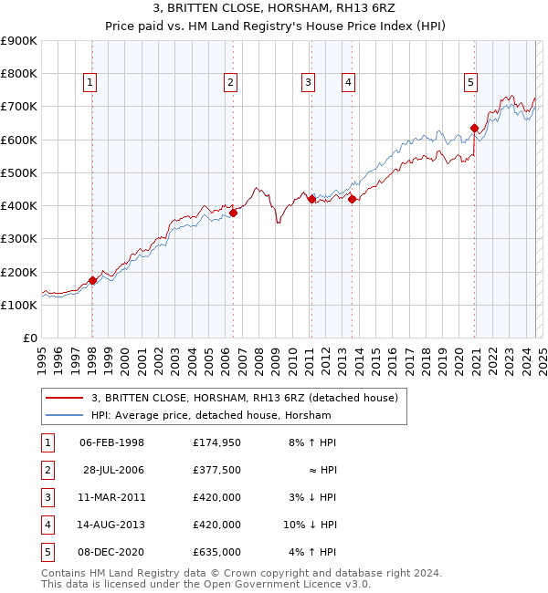 3, BRITTEN CLOSE, HORSHAM, RH13 6RZ: Price paid vs HM Land Registry's House Price Index