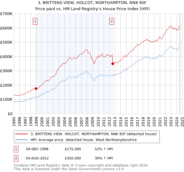 3, BRITTENS VIEW, HOLCOT, NORTHAMPTON, NN6 9SF: Price paid vs HM Land Registry's House Price Index