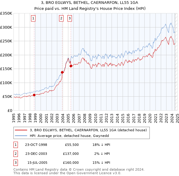 3, BRO EGLWYS, BETHEL, CAERNARFON, LL55 1GA: Price paid vs HM Land Registry's House Price Index