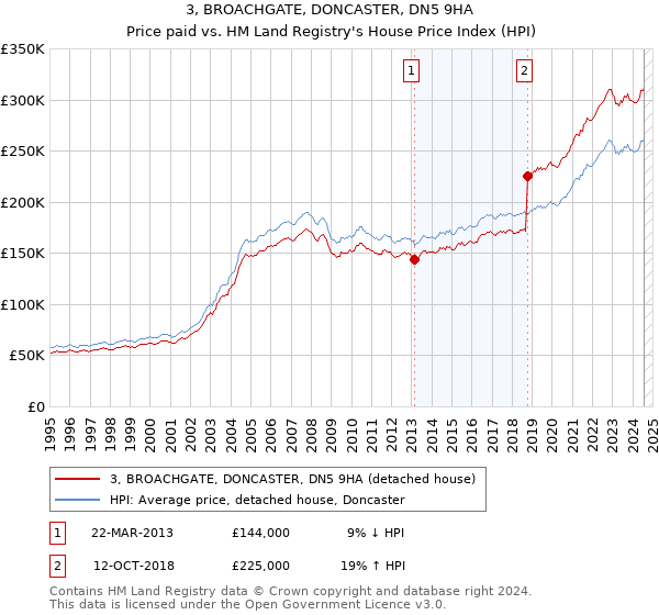 3, BROACHGATE, DONCASTER, DN5 9HA: Price paid vs HM Land Registry's House Price Index