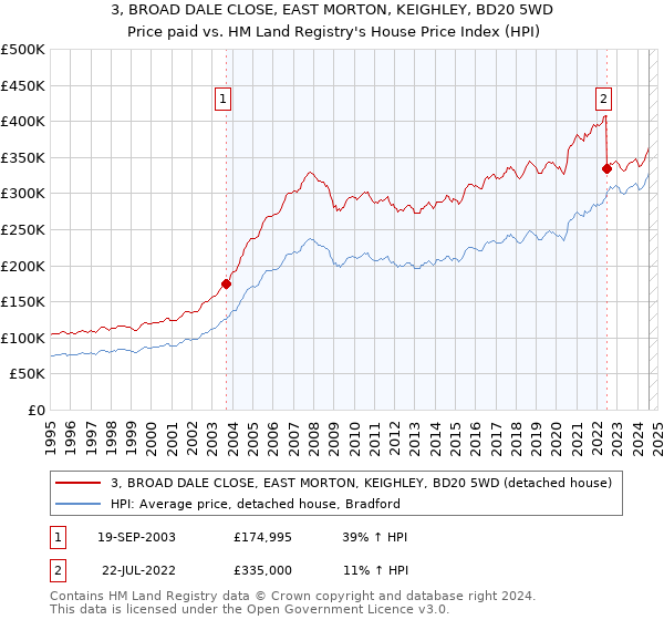 3, BROAD DALE CLOSE, EAST MORTON, KEIGHLEY, BD20 5WD: Price paid vs HM Land Registry's House Price Index