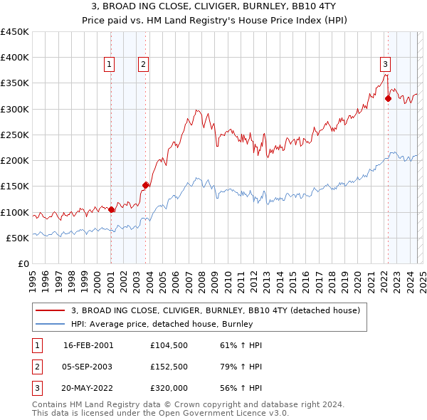 3, BROAD ING CLOSE, CLIVIGER, BURNLEY, BB10 4TY: Price paid vs HM Land Registry's House Price Index