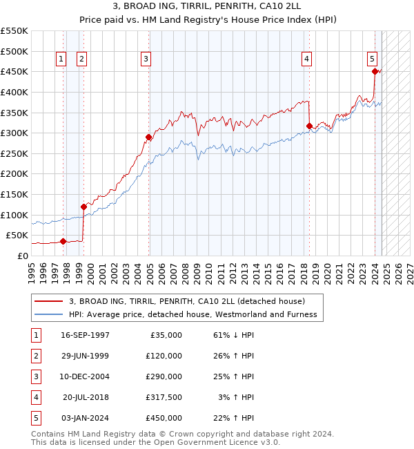 3, BROAD ING, TIRRIL, PENRITH, CA10 2LL: Price paid vs HM Land Registry's House Price Index