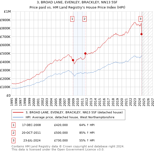 3, BROAD LANE, EVENLEY, BRACKLEY, NN13 5SF: Price paid vs HM Land Registry's House Price Index