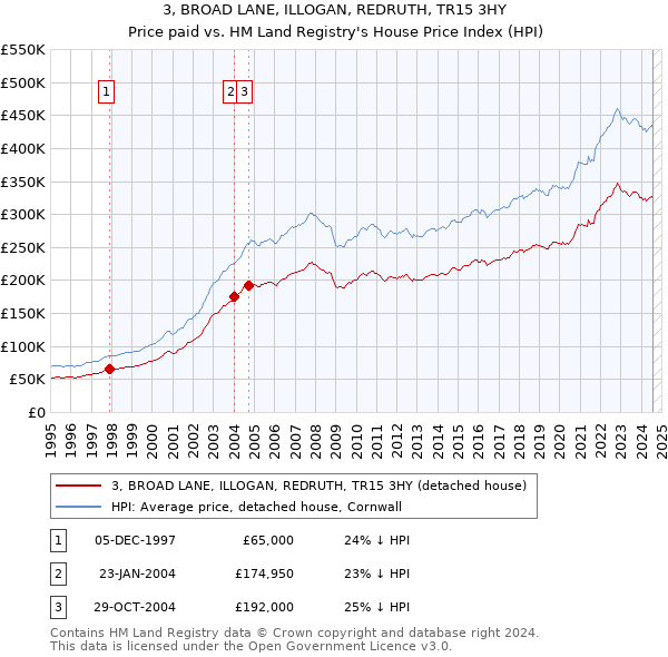 3, BROAD LANE, ILLOGAN, REDRUTH, TR15 3HY: Price paid vs HM Land Registry's House Price Index