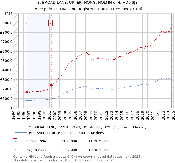 3, BROAD LANE, UPPERTHONG, HOLMFIRTH, HD9 3JS: Price paid vs HM Land Registry's House Price Index