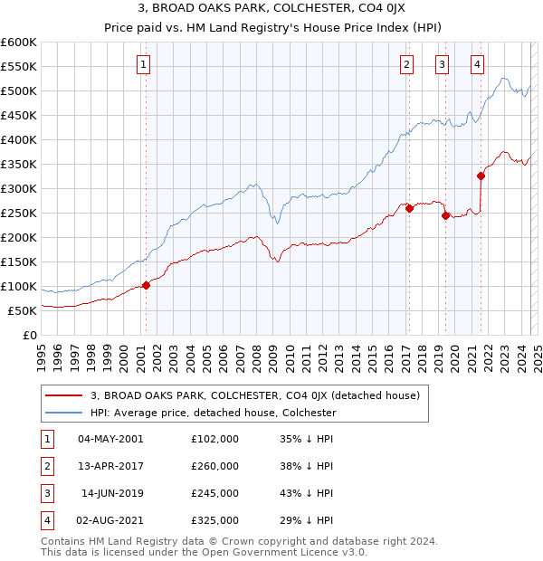 3, BROAD OAKS PARK, COLCHESTER, CO4 0JX: Price paid vs HM Land Registry's House Price Index