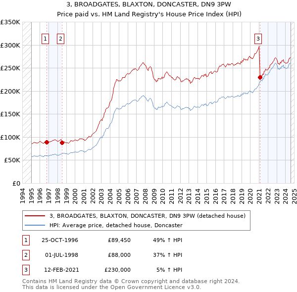 3, BROADGATES, BLAXTON, DONCASTER, DN9 3PW: Price paid vs HM Land Registry's House Price Index