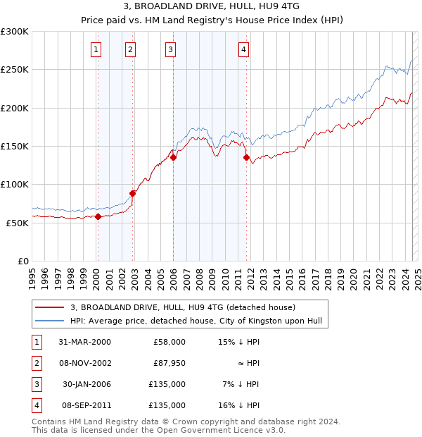 3, BROADLAND DRIVE, HULL, HU9 4TG: Price paid vs HM Land Registry's House Price Index