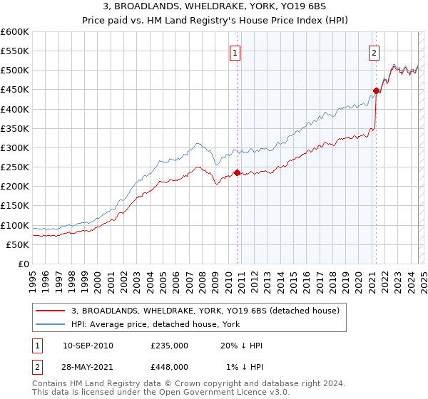 3, BROADLANDS, WHELDRAKE, YORK, YO19 6BS: Price paid vs HM Land Registry's House Price Index