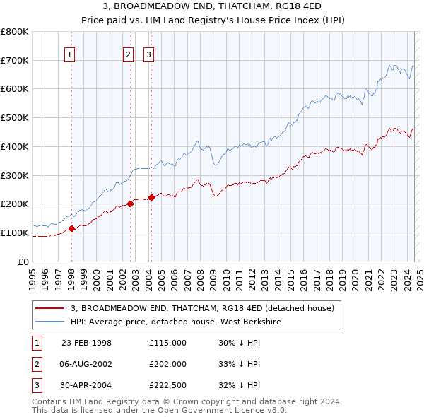 3, BROADMEADOW END, THATCHAM, RG18 4ED: Price paid vs HM Land Registry's House Price Index