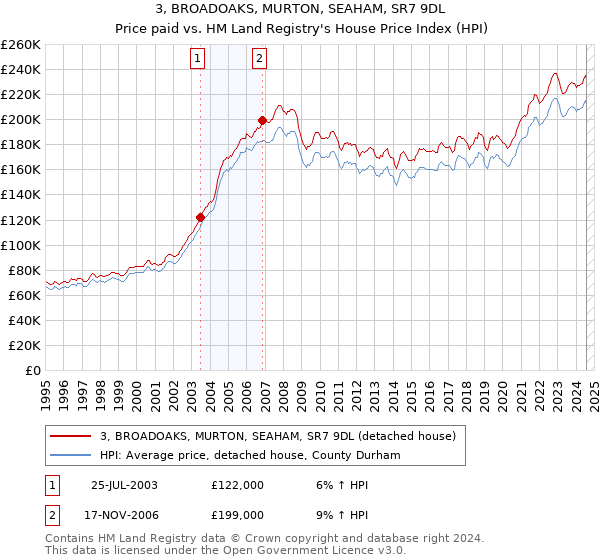 3, BROADOAKS, MURTON, SEAHAM, SR7 9DL: Price paid vs HM Land Registry's House Price Index