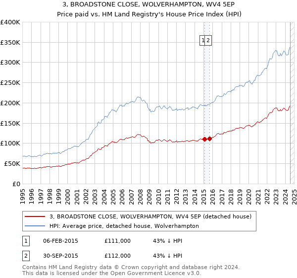 3, BROADSTONE CLOSE, WOLVERHAMPTON, WV4 5EP: Price paid vs HM Land Registry's House Price Index