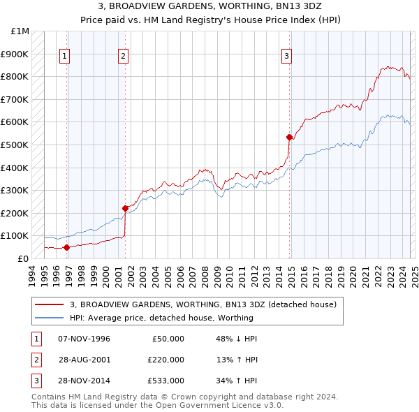 3, BROADVIEW GARDENS, WORTHING, BN13 3DZ: Price paid vs HM Land Registry's House Price Index