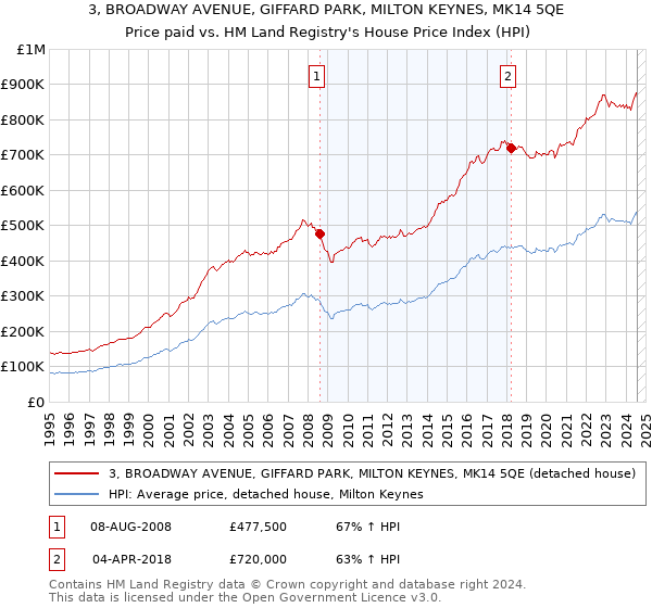 3, BROADWAY AVENUE, GIFFARD PARK, MILTON KEYNES, MK14 5QE: Price paid vs HM Land Registry's House Price Index