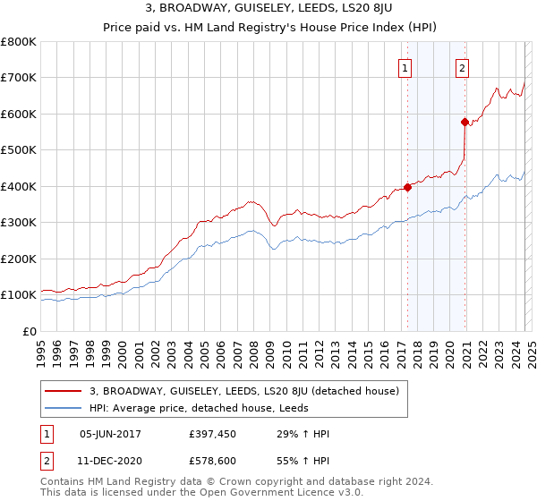 3, BROADWAY, GUISELEY, LEEDS, LS20 8JU: Price paid vs HM Land Registry's House Price Index