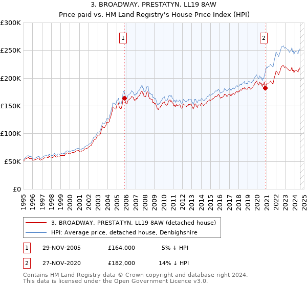 3, BROADWAY, PRESTATYN, LL19 8AW: Price paid vs HM Land Registry's House Price Index