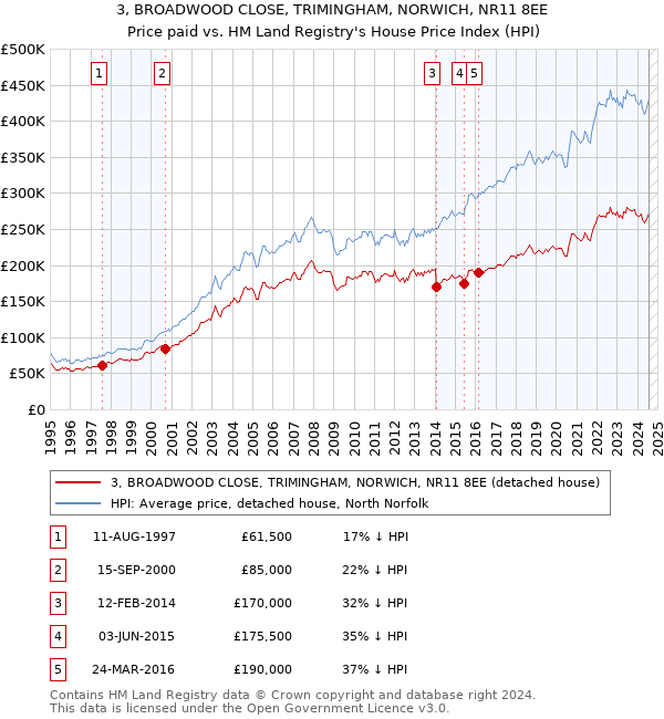 3, BROADWOOD CLOSE, TRIMINGHAM, NORWICH, NR11 8EE: Price paid vs HM Land Registry's House Price Index