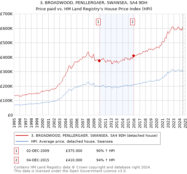 3, BROADWOOD, PENLLERGAER, SWANSEA, SA4 9DH: Price paid vs HM Land Registry's House Price Index